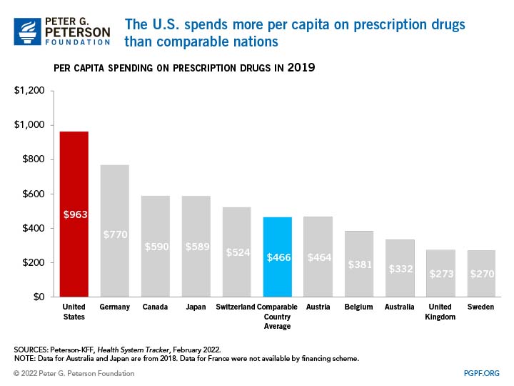 The U.S. spends more per capita on prescription drugs
than comparable nations